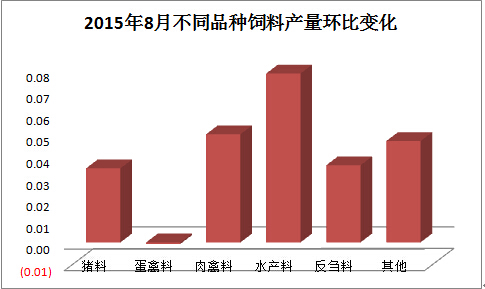 2015年8月份饲料市场报告