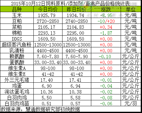 2015年10月12日国内饲料原料行情汇总