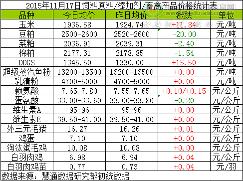 2015年11月17日国内饲料原料行情汇总