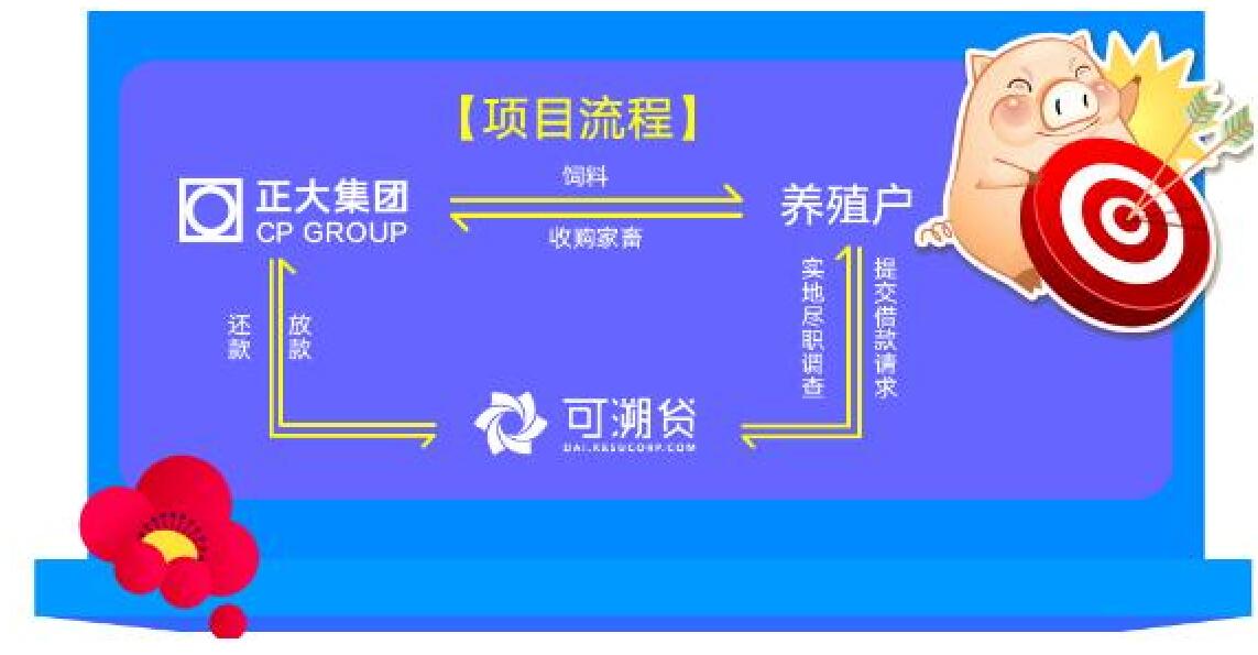 正大集团借道互联网金融解决养殖户资金问题