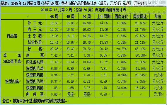 畜禽产品全面上涨 猪价小幅震荡