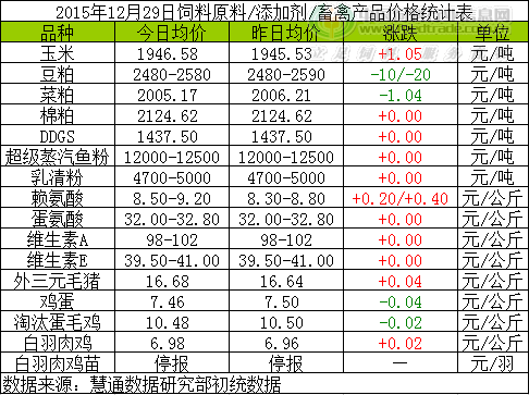 2015年12月29日国内饲料原料行情汇总