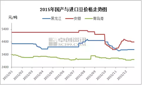 2015年我国大豆市场分析