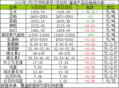 2016年1月06日国内饲料原料行情汇总