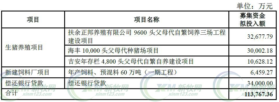正邦科技7亿增资养猪项目