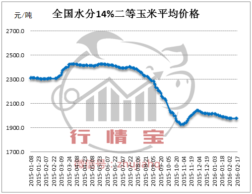 2016年玉米价格涨不涨谁说了算？