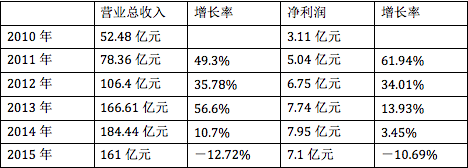 大北农业绩首次下滑 2015年营收161亿元 净利7.1亿元
