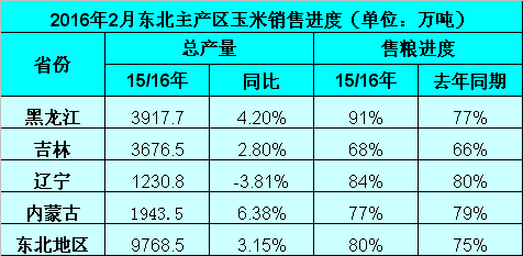 东北国储收购放缓　市场价格如何走
