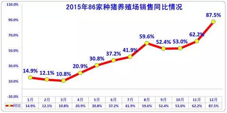猪价屡创新高 去年种猪销量增40% 今年猪多了 会掉价吗？