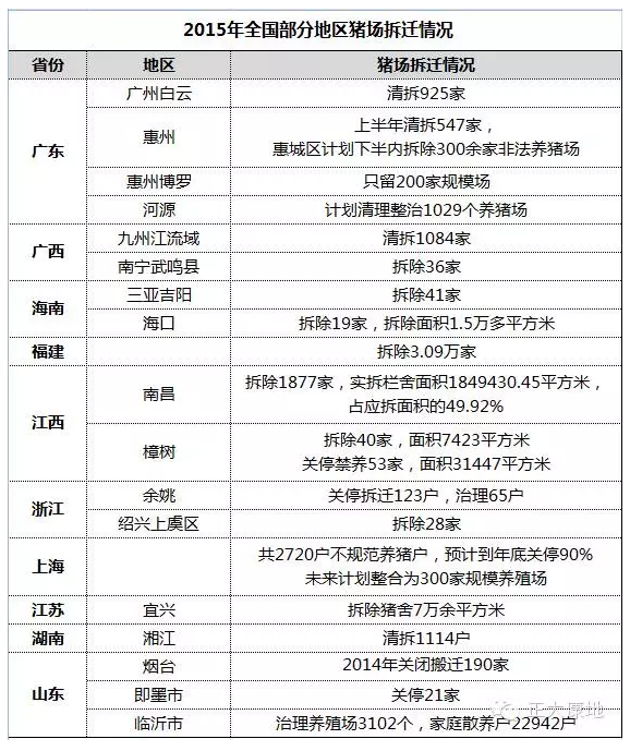 这波猪价上涨，与猪场拆迁息息相关
