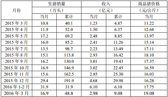 牧原股份:2016年3月份销售生猪16.9万头