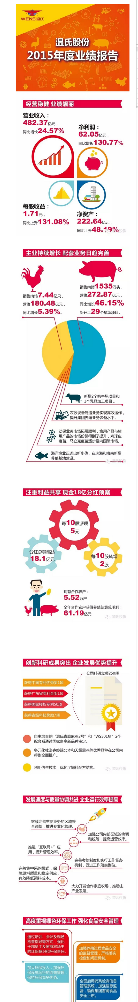 分红18亿，一张图读懂温氏股份2015年年报