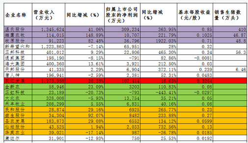 新希望六和饲料第一，温氏养殖第一