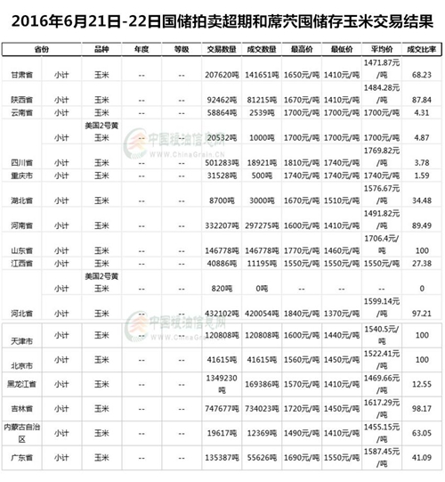 厂家收购清淡　玉米市场“降温”