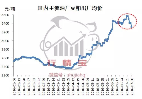 豆粕价格大涨大跌原因何在？