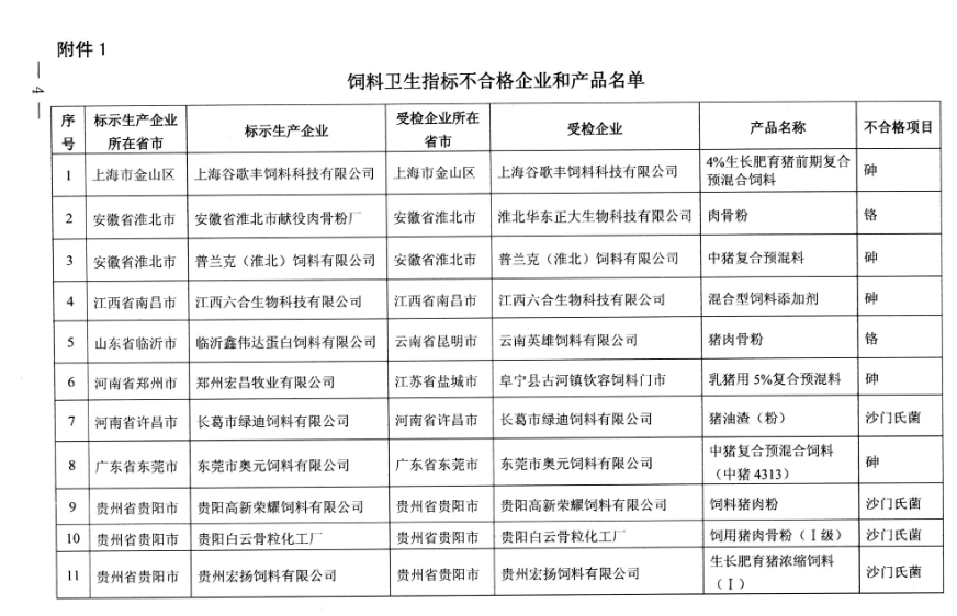 重磅！农业部通报2016上半年饲料质量安全监测77家不合格 部分大企上榜