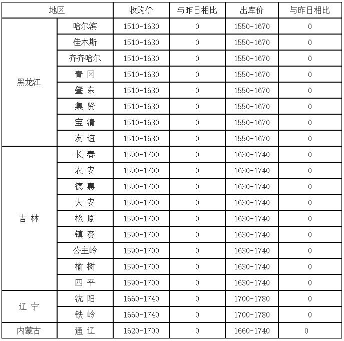 2016年7月29日国内玉米价格汇总