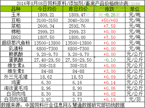 2016年8月08日国内饲料原料行情汇总