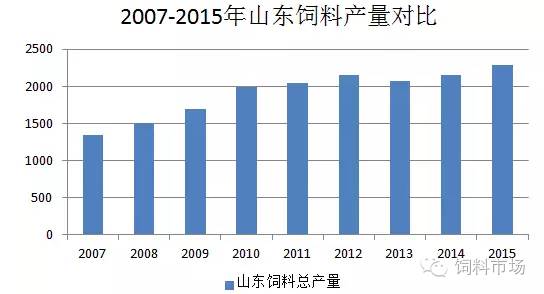 看，饲料大省（山东）是怎样炼成的