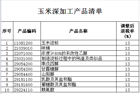 财政部：关于恢复玉米深加工产品出口退税率的通知
