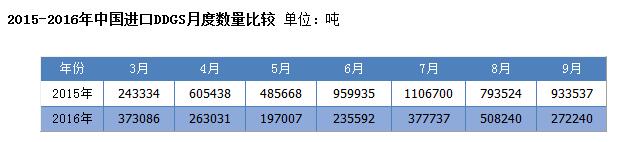 今年9月我国DDGS进口量环比降近五成