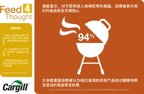 嘉吉调查显示大多数美国人对夏日烧烤季的肉类安全表示放心