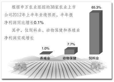 农业上半年仅养殖、饲料、动保业净利润增长