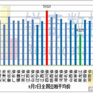 2012年9月7日饲料短评：高位震荡