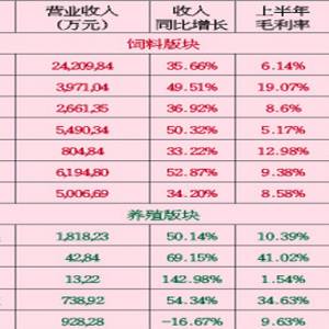 上市饲料企业利润不降反增 上市养殖企业普遍利润下滑
