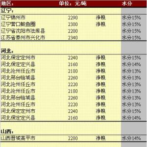 2013年5月17日国内玉米价格汇总