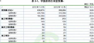 生物农药投资继续下滑
